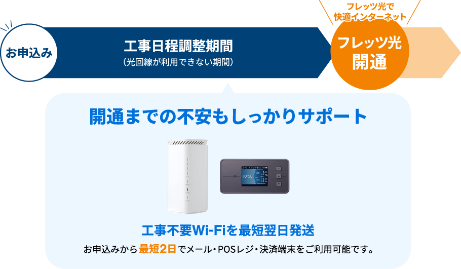 開通までの不安もしっかりサポート