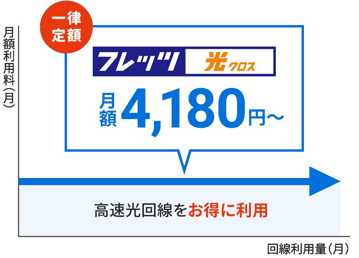 フレッツ光クロス
