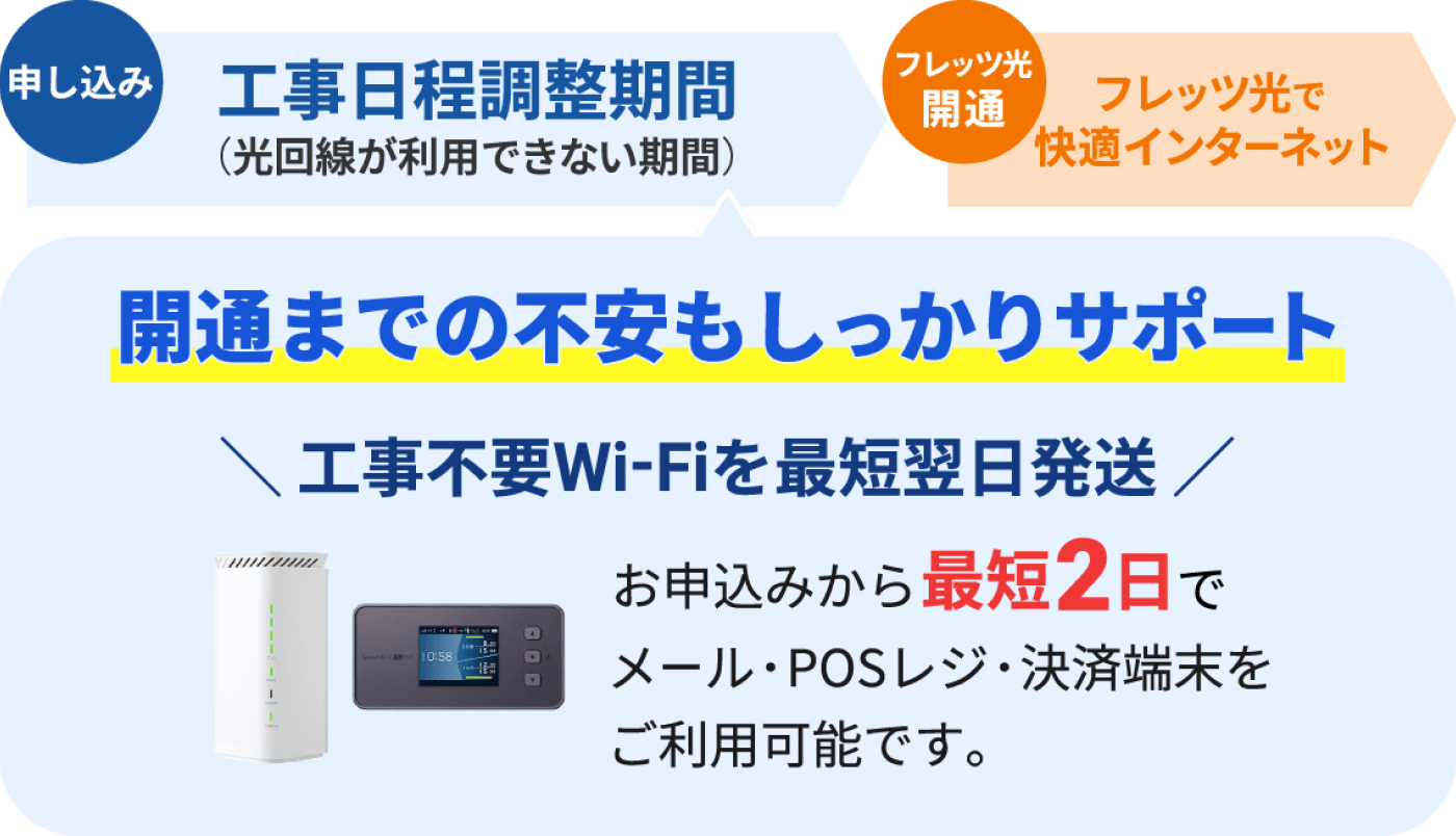 開通までの不安もしっかりサポート